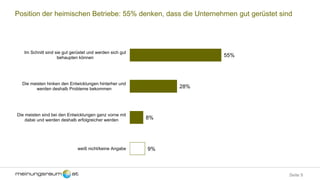 Seite 9
Position der heimischen Betriebe: 55% denken, dass die Unternehmen gut gerüstet sind
55%
28%
8%
9%
Im Schnitt sind sie gut gerüstet und werden sich gut
behaupten können
Die meisten hinken den Entwicklungen hinterher und
werden deshalb Probleme bekommen
Die meisten sind bei den Entwicklungen ganz vorne mit
dabei und werden deshalb erfolgreicher werden
weiß nicht/keine Angabe
 