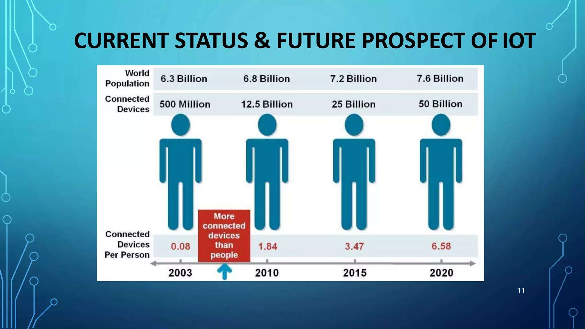 CURRENT STATUS & FUTURE PROSPECT OF IOT
11
 