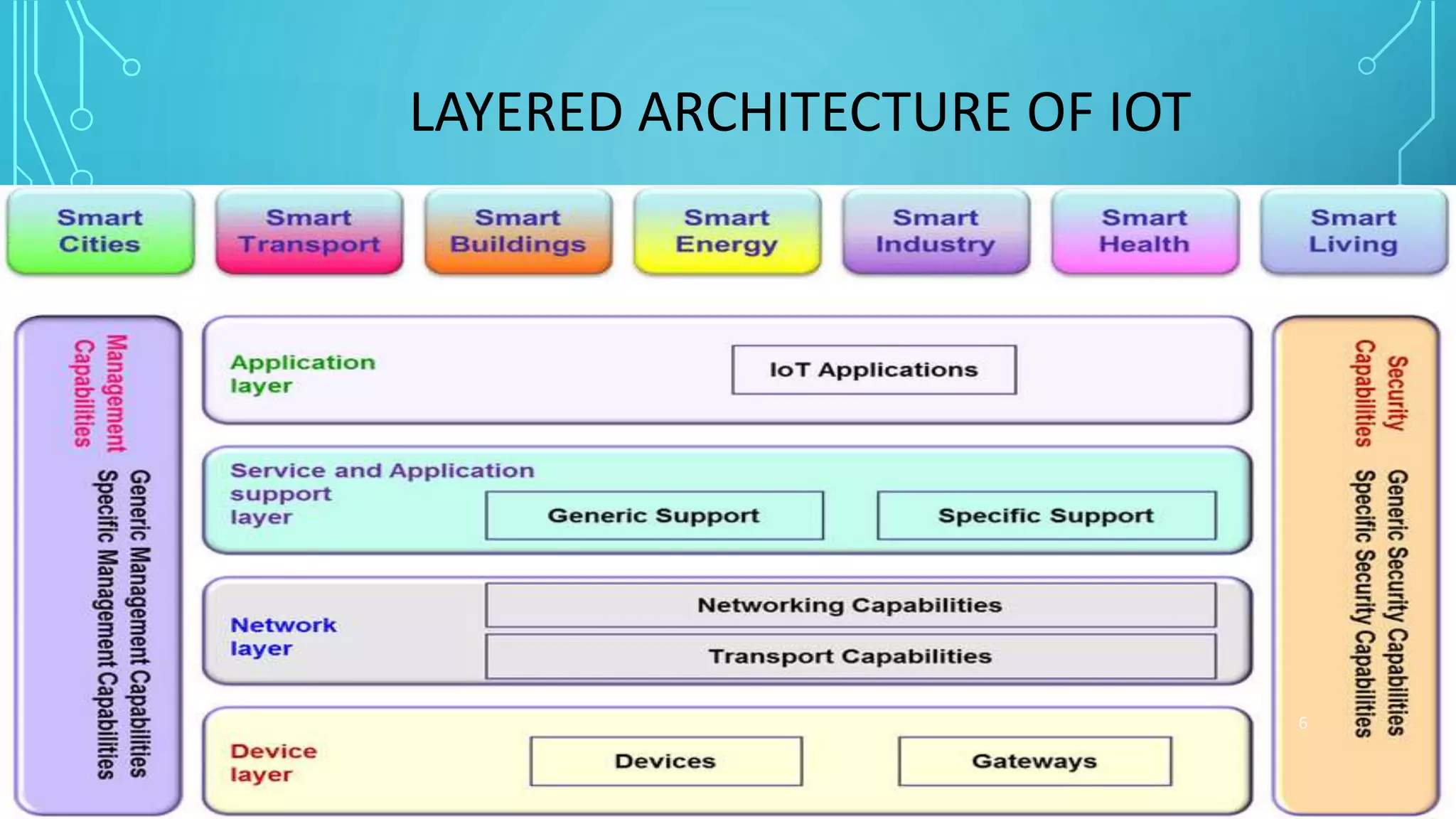 LAYERED ARCHITECTURE OF IOT
6
 