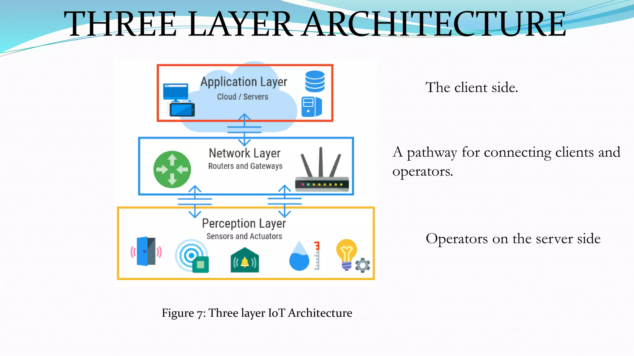 The client side.
A pathway for connecting clients and
operators.
Operators on the server side
Figure 7: Three layer IoT Architecture
THREE LAYER ARCHITECTURE
 