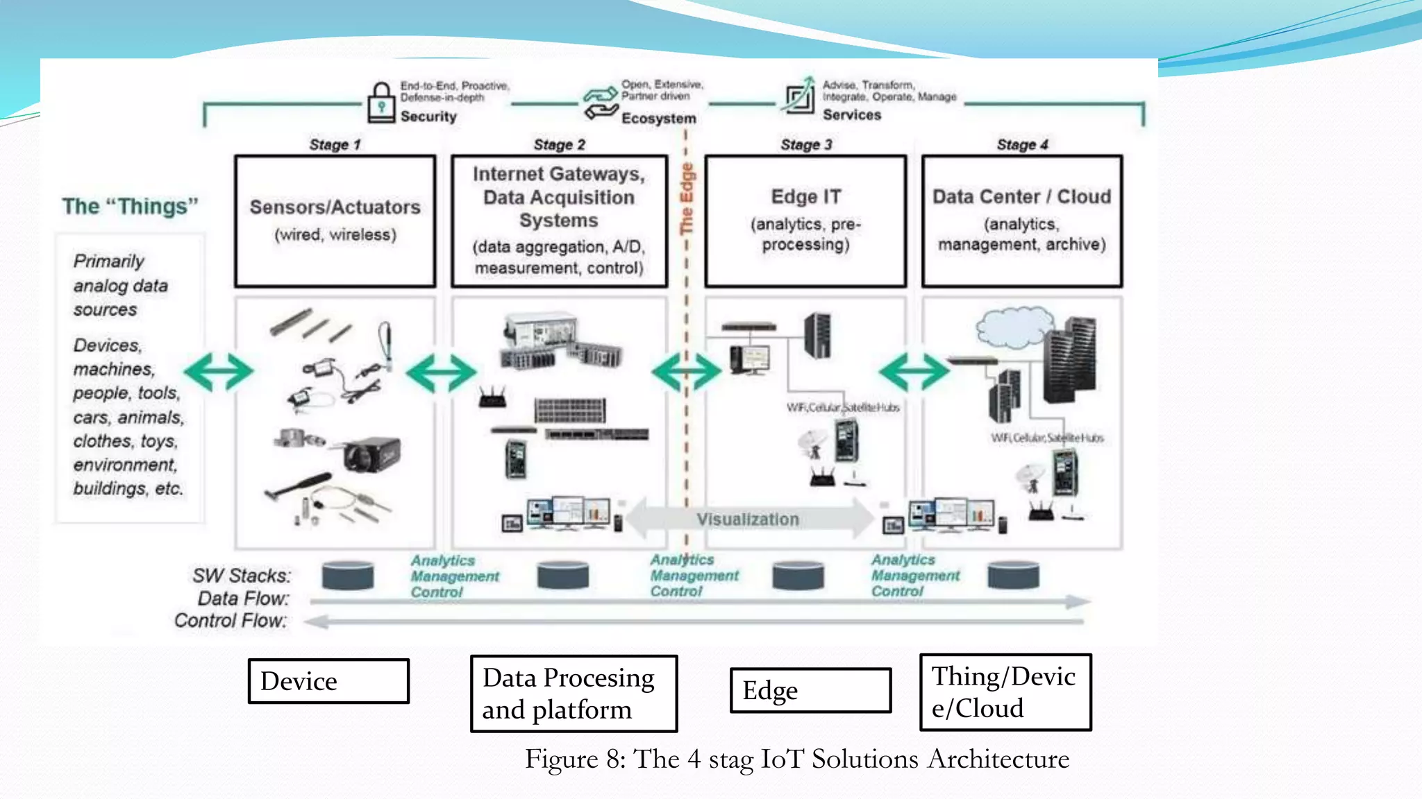 Figure 8: The 4 stag IoT Solutions Architecture
Device Data Procesing
and platform
Edge
Thing/Devic
e/Cloud
 