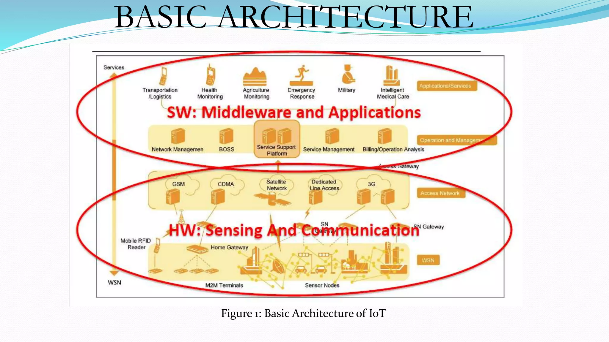 BASIC ARCHITECTURE
Figure 1: Basic Architecture of IoT
 