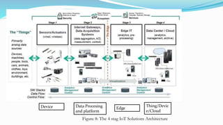 Figure 8: The 4 stag IoT Solutions Architecture
Device Data Procesing
and platform
Edge
Thing/Devic
e/Cloud
 