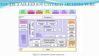Iot architecture