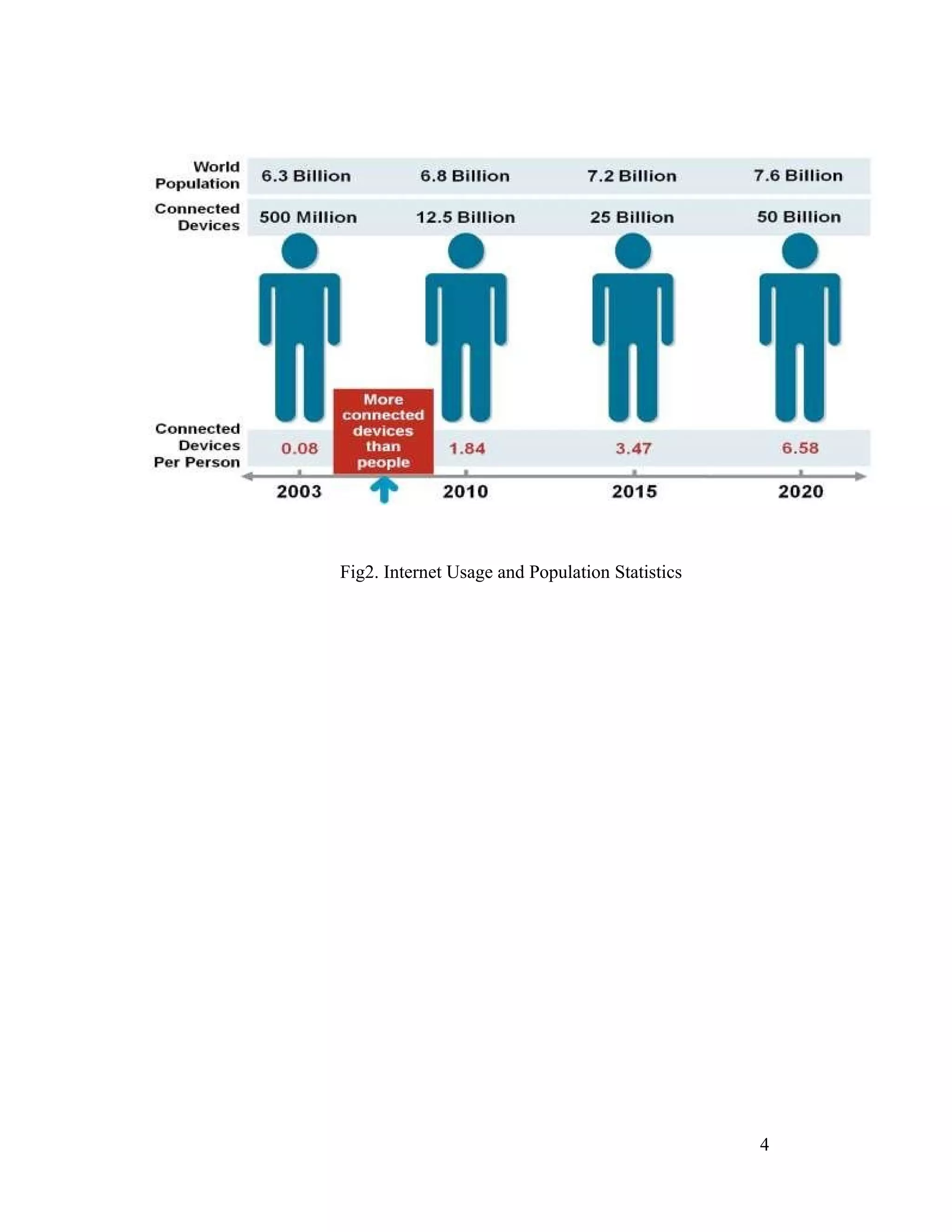 Fig2. Internet Usage and Population Statistics
4
 