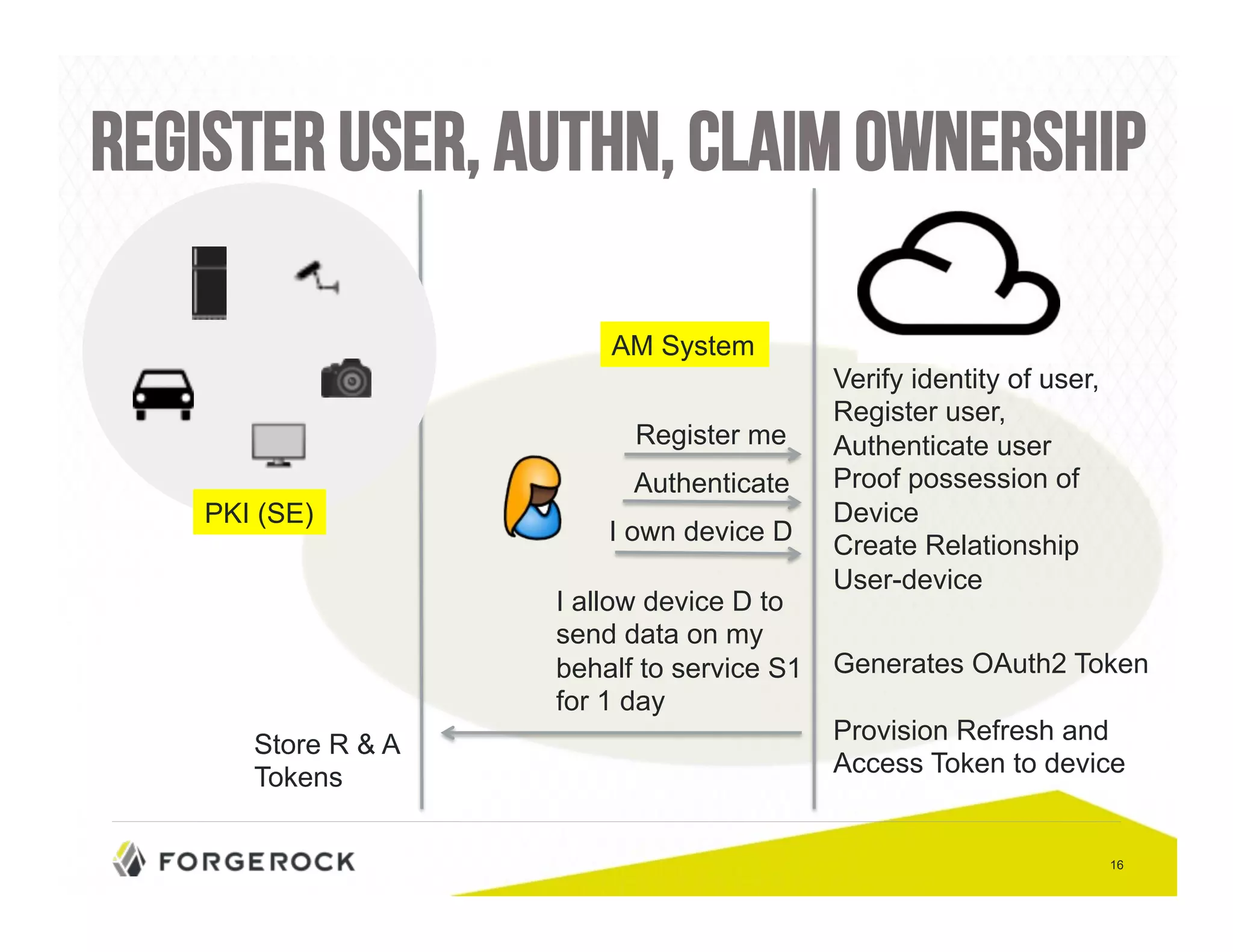 Register user, AuthN, claim ownership 
16 
Register me 
I own device D 
I allow device D to 
send data on my 
behalf to service S1 
for 1 day 
Verify identity of user, 
Register user, 
Authenticate user 
Proof possession of 
Device 
Create Relationship 
User-device 
Generates OAuth2 Token 
Provision Refresh and 
Access Token to device 
Authenticate 
Store R & A 
Tokens 
AM System 
PKI (SE) 
 