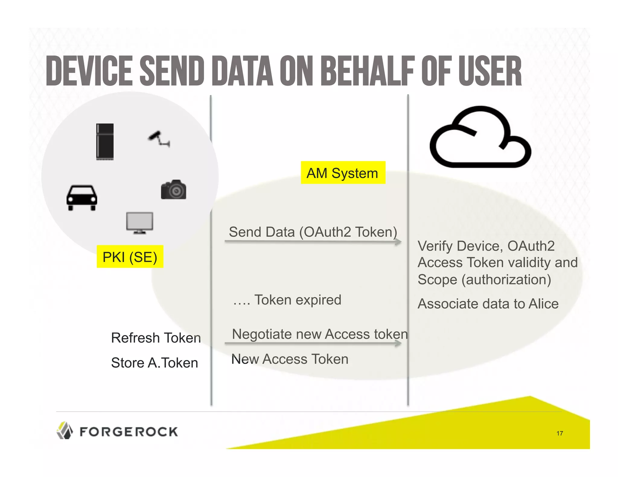 17 
Device send data on behalf of user 
AM System 
Send Data (OAuth2 Token) 
Verify Device, OAuth2 
Access Token validity and 
Scope (authorization) 
PKI (SE) 
Refresh Token 
Associate data to Alice 
…. Token expired 
Negotiate new Access token 
Store A.Token New Access Token 
 