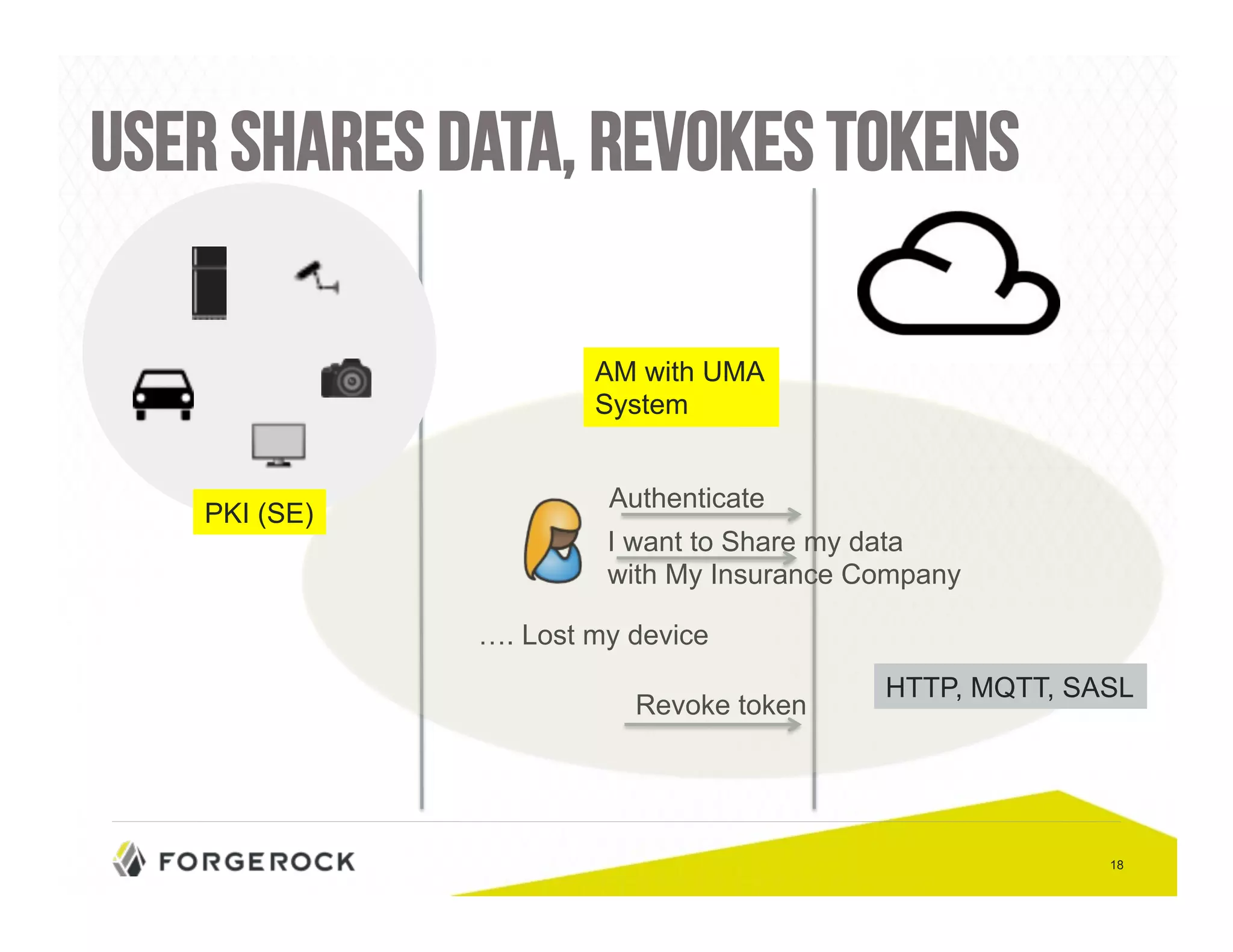 18 
User shares data, revokes tokens 
AM with UMA 
System 
Authenticate 
I want to Share my data 
with My Insurance Company 
…. Lost my device 
Revoke token 
HTTP, MQTT, SASL 
PKI (SE) 
 
