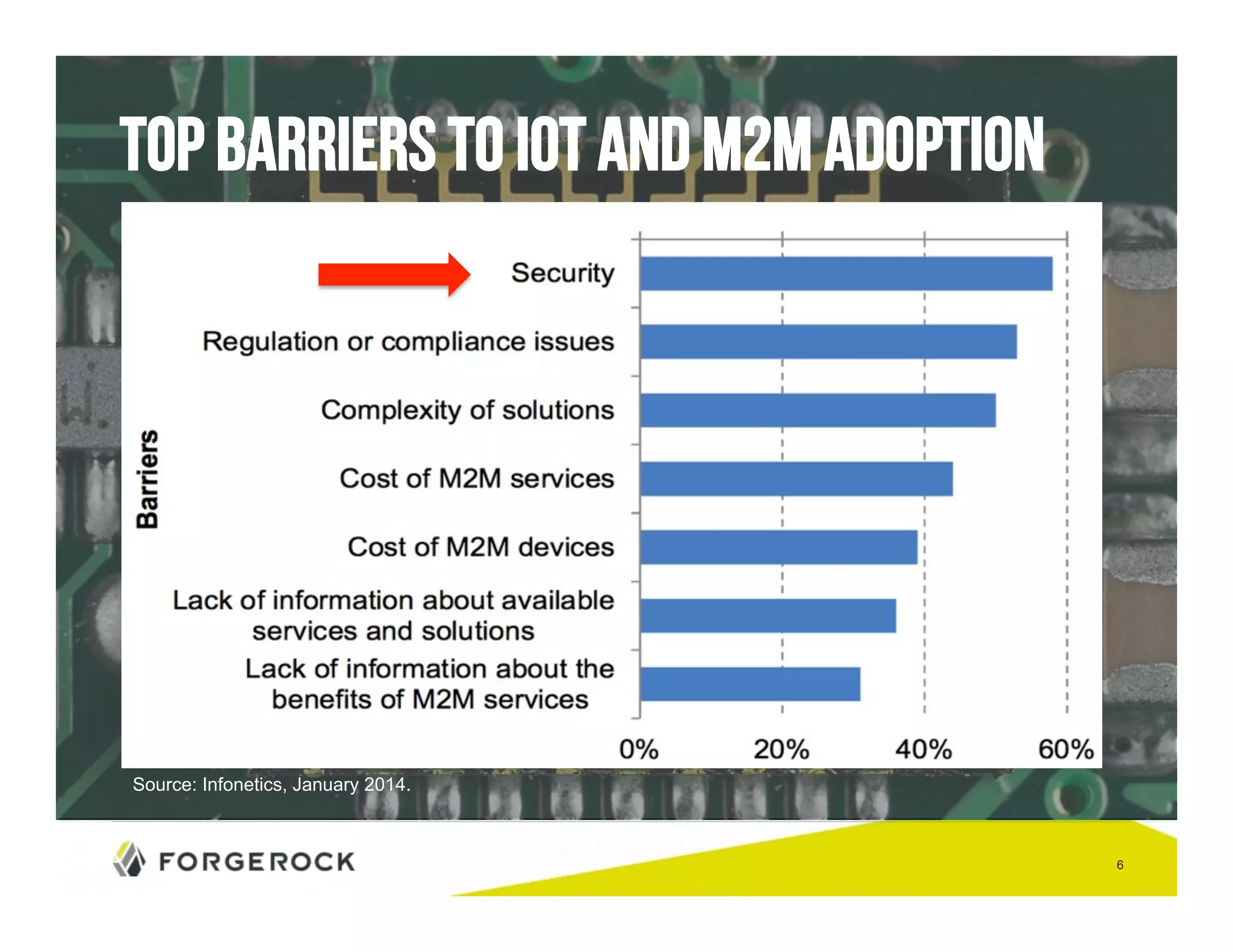 6 
Top barriers to iot and m2m adoption 
Source: Infonetics, January 2014. 
 