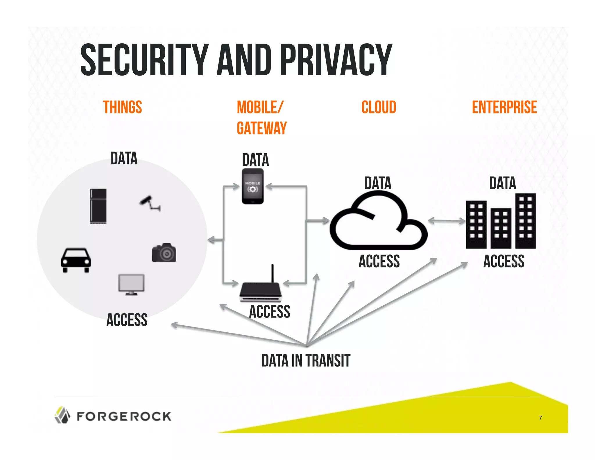 7 
Security and privacy 
Data in Transit 
Data 
Access 
ACCESS 
Access 
Data 
Things MOBILE/ 
gateway 
CLOUD ENterprise 
Data 
Data 
ACCESS 
 
