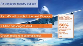 Air traffic will double in the next 15 years
7 billion passengers 2034
Growth resilient to external shock
Air transport Industry outlook
Source: Airbus - Global Market Forecast 2014-2033
 