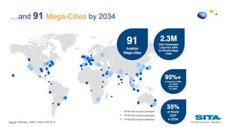 …and 91 Mega-Cities by 2034
Source: McKinsey, UNDP, Airbus GMF2015
 