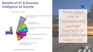 Benefits of IoT & Business
Intelligence for Airports
Improving efficiency by effective location of
airport resources
Increasing non-
aeronautical revenues
More accurate information services to
passengers
Information sharing/collaboration
Improving KPI quality reporting
Reducing flight delays due to
ground Ops issues
Deliver global
view on
Operations and
passenger
experience to
predict what will
happen next
in the next 3 years
Source: SITA analysis “the future is connected”
 