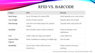 8
RFID VS. BARCODE
School of Information Technology and Communication, UTG.
 