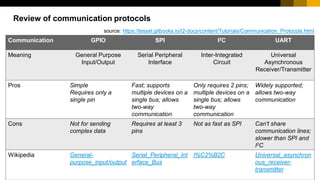 39
© 2017 SAP SE or an SAP affiliate company. All rights reserved.
Review of communication protocols
Communication GPIO SPI I2C UART
Meaning General Purpose
Input/Output
Serial Peripheral
Interface
Inter-Integrated
Circuit
Universal
Asynchronous
Receiver/Transmitter
Pros Simple
Requires only a
single pin
Fast; supports
multiple devices on a
single bus; allows
two-way
communication
Only requires 2 pins;
multiple devices on a
single bus; allows
two-way
communication
Widely supported;
allows two-way
communication
Cons Not for sending
complex data
Requires at least 3
pins
Not as fast as SPI Can't share
communication lines;
slower than SPI and
I2C
Wikipedia General-
purpose_input/output
Serial_Peripheral_Int
erface_Bus
I%C2%B2C Universal_asynchron
ous_receiver-
transmitter
source: https://tessel.gitbooks.io/t2-docs/content/Tutorials/Communication_Protocols.html
 