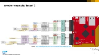 41
© 2017 SAP SE or an SAP affiliate company. All rights reserved.
Another example: Tessel 2
source: https://tessel.gitbooks.io/t2-docs/content/API/Hardware_API.html
 
