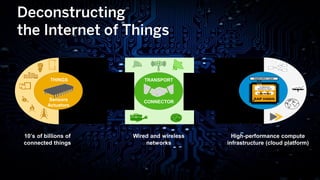 18
© 2017 SAP SE or an SAP affiliate company. All rights reserved.
Sensors
Actuators
THINGS
CONNECTOR
TRANSPORT
10’s of billions of
connected things
Wired and wireless
networks
High-performance compute
infrastructure (cloud platform)
Deconstructing
the Internet of Things
 