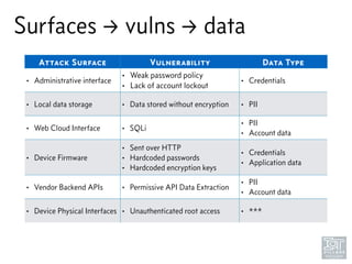 Surfaces → vulns → data
Attack Surface Vulnerability Data Type
• Administrative interface
• Weak password policy
• Lack of account lockout 
• Credentials
• Local data storage • Data stored without encryption • PII
• Web Cloud Interface • SQLi
• PII
• Account data
• Device Firmware
• Sent over HTTP
• Hardcoded passwords
• Hardcoded encryption keys
• Credentials
• Application data
• Vendor Backend APIs • Permissive API Data Extraction
• PII
• Account data
• Device Physical Interfaces • Unauthenticated root access • ***
 
