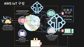 AWS IoT 보안 인증 기능
AWS IoT API
AUTHENTICATION
Secure with mutual
authentication and encryption
 