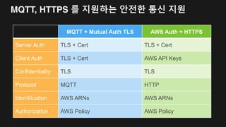 AWS IoT에서 안전하게 장치와 연결
1. 인증서(certificate) 생성
2. 장치에 정책(Policy) 등록
3. MQTT 로 접속
 