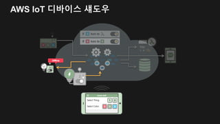 AWS IoT 디바이스 섀도우 처리 순서
Shadow
Device SDK
1. 디바이스에서 현재 상태 전송
2. 저장소에 상태 저장
3. 앱에서 현재 디바이스 상태 요청
4. 앱에서 디바이스 상태 변경 요청
5. 디바이스에서 디바이스
섀도우의 변경값 확인
6. 변경된 새로운 상태 전송
7. 디바이스 섀도우에서 변경된 상태 확인
 