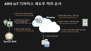 AWS IoT 디바이스 섀도우 구조
{
"state" : {
“desired" : {
"lights": { "color": "RED" },
"engine" : "ON"
},
"reported" : {
"lights" : { "color": "GREEN" },
"engine" : "ON"
},
"delta" : {
"lights" : { "color": "RED" }
} },
"version" : 10
}
Thing
디바이스는 현재 상태를 디바이스 섀도우에 보고
섀도우로부터 변경을 원하는 값을 읽음
Mobile App
앱은 디바이스에 변경 (desired) 값을 설정
가장 최근 값(reported)을 읽음
필요에 따라 섀도우 삭제
Shadow
섀도우 delta, desired, reported의 값을 버젼 정보와
같이 전달.
차이값(delta)만 전송도 가능
 