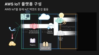 Messages Messages
Authentication
& Authorization
Device
Gateway
Action
Device
State
AWS Services
Applications
Registry
AWS IoT API
AWS IoT 플랫폼 + 디바이스로 확장
디바이스가 있는 로컬 환경으로 기능 확장
Device
State
Action
Device
Gateway
Messages
Authentication
& Authorization
Security
 