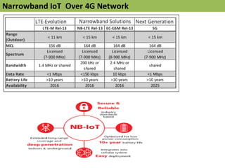 Narrowband	
  IoT Over	
  4G	
  Network
 