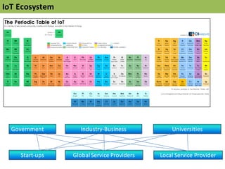 IoT Ecosystem
Government
Start-­‐ups Global	
  Service	
  Providers Local	
  Service	
  Provider
Industry-­‐Business Universities
 