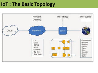 IoT :	
  The	
  Basic	
  Topology
 