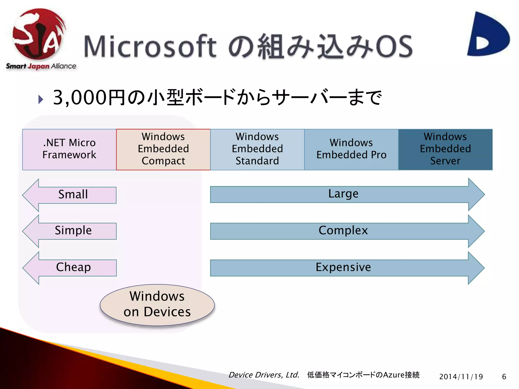  3,000円の小型ボードからサーバーまで 
Device Drivers, Ltd. 低価格マイコンボードのAzure接続 
2014/11/19 6 
.NET Micro 
Framework 
Windows 
Embedded 
Compact 
Windows 
Embedded 
Standard 
Windows 
Embedded Pro 
Windows 
Embedded 
Server 
Large 
Complex 
Small 
Simple 
Cheap Expensive 
Windows 
on Devices 
 