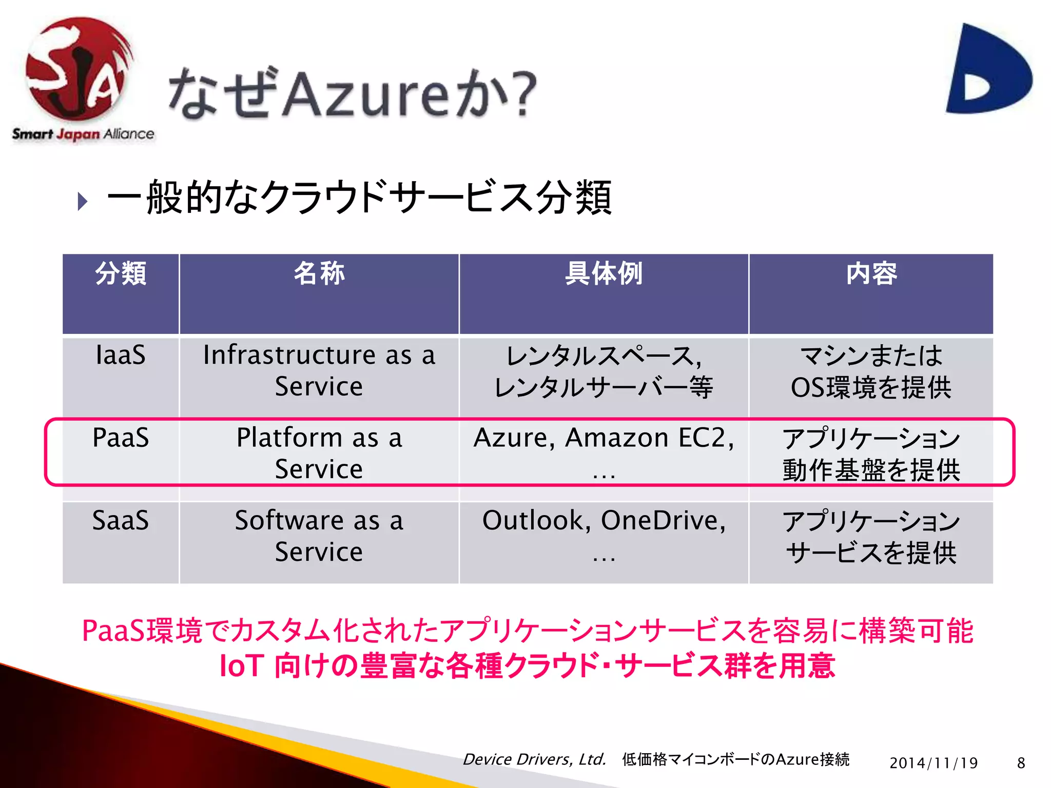  一般的なクラウドサービス分類 
分類名称具体例内容 
Device Drivers, Ltd. 低価格マイコンボードのAzure接続 
2014/11/19 8 
IaaS Infrastructure as a 
CUIアプリ 
Service 
レンタルスペース, 
レンタルサーバー等 
マシンまたは 
OS環境を提供 
PaaS Platform as a 
Service 
Azure, Amazon EC2, 
… 
アプリケーション 
動作基盤を提供 
SaaS Software as a 
Service 
Outlook, OneDrive, 
… 
アプリケーション 
サービスを提供 
PaaS環境でカスタム化されたアプリケーションサービスを容易に構築可能 
IoT 向けの豊富な各種クラウド・サービス群を用意 
 