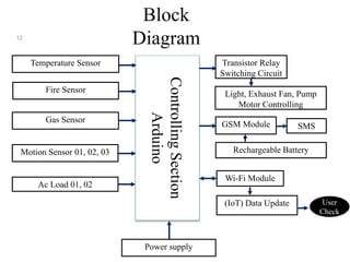 IoT Based Home Automation System_revised_27_06_2021.pptx