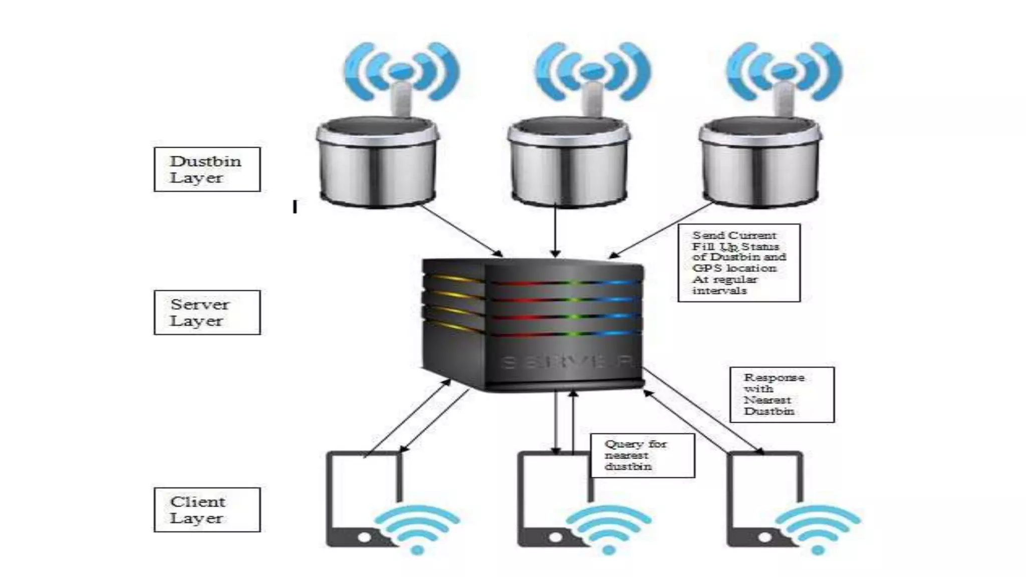 IoT Based Intelligent Bin For Smart Cities | PPTX | Indoor ...
