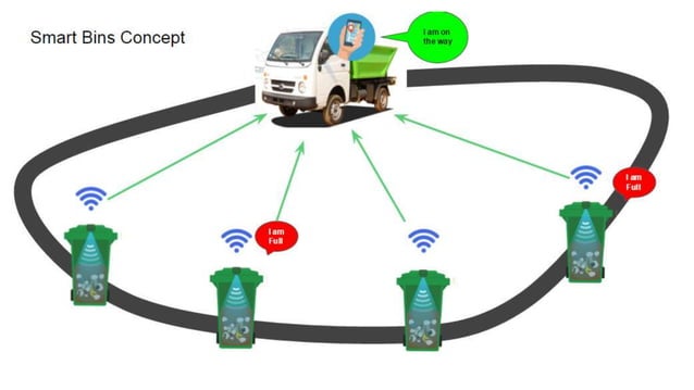 IoT Based Intelligent Bin For Smart Cities | PPTX | Indoor ...