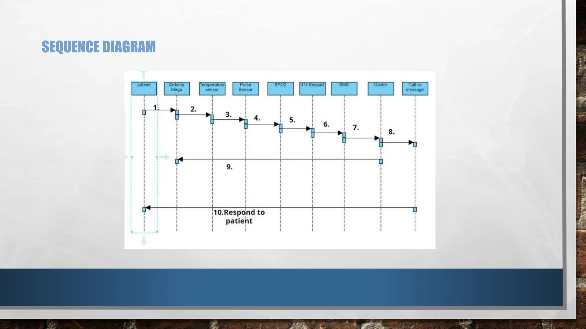 SEQUENCE DIAGRAM
 