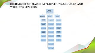 HIERARCHY OF MAJOR APPLICATIONS, SERVICES AND
WIRELESS SENSORS
 