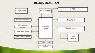 IOT based smart agriculture monitoring.pptx