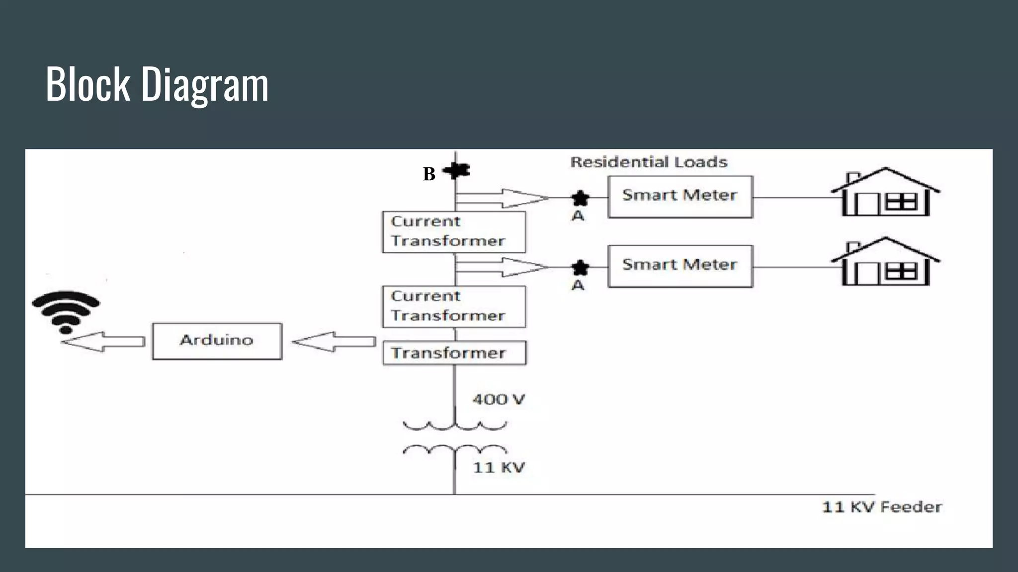 Block Diagram
B
 