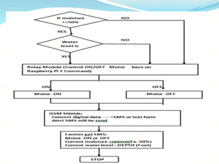 Iot Based Smart Irrigation System Pptx Iot Based Smart Irrigation System Pptx