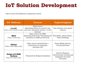 IoT Solution Development
IoT Platforms Features Targeted Segment
Contiki
(http://www.contiki-os.org/)
Open source.
Operating system to connect tiny
low-cost, low-power devices to the
Internet
Low memory, Low power
devices
Mbed
(https://mbed.org/)
Open source by ARM.
Operating System for developing IoT
solutions on ARM architecture
Wearables, Smart Home ,
Smart Building
AllJoyn
(https://www.alljoyn.org/)
Open source promoted by a
consortium of companies
(includes LG)
Smart Media devices,
Connected Home
Eclipse IoT/M2M
Platform
(http://iot.eclipse.org/)
Promoted by Eclipse foundation
Generic Platform.
Continuously evolving and
Integrates the latest
Protocols
Open source IoT platforms comparison matrix
 