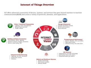 Internet of Things Overview
Energy & Resources
• Voltage and Power sensors
• Meters and breakers
• Fault detection
Transportation & Environment
• Electric Mobility, EVs and HEVs
• High speed trains
• Infrastructures, V2I, V2V,V2I+I
Building and Home Automation
• Thermostats, HVAC, lighting
• Presence sensors, lockers, actuators
• Meters, smart-plug, HEC
Life Sciences
• Independence through technology
• Information when you need it
• Connected when you need it
Medical and Healthcare Systems
• People monitoring
• Bio sensors, probes
• Remote Health
Industrial & Manufacturing
• Lighting, security, actuators
• Production control
• Robotics
Cities / Connected Communities
• Lighting, water management
• Monitoring & security
• Traffic control
Vision
IoT offers advanced connectivity of devices, systems, and services that goes beyond machine-to-machine
communications(M2M) and covers a variety of protocols, domains, and applications.
 