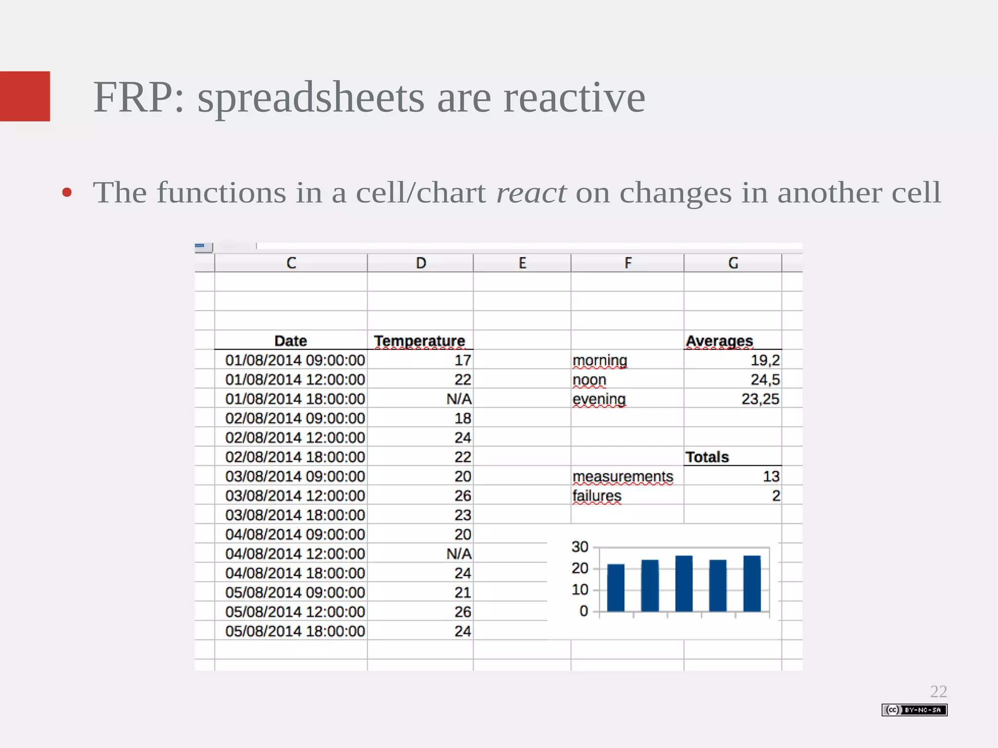 22 FRP: spreadsheets are reactive ● The functions in a cell/chart react on changes in another cell 