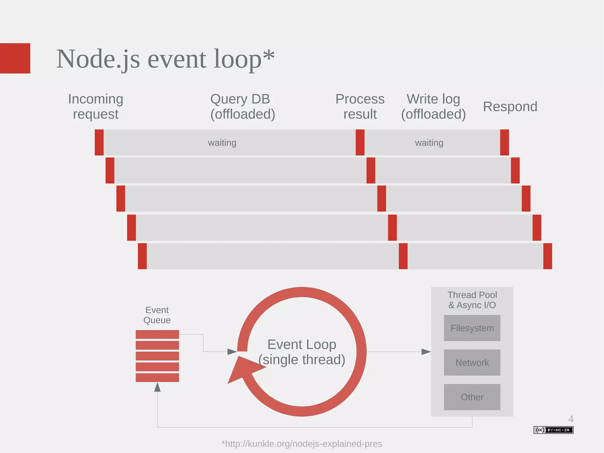 4 Node.js event loop* waiting waiting Event Loop (single thread) Incoming request Query DB (offloaded) Process result Write log (offloaded) Respond Thread Pool & Async I/O Filesystem Network Other Event Queue *http://kunkle.org/nodejs-explained-pres 