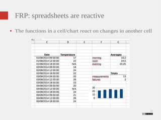 22 
FRP: spreadsheets are reactive 
● The functions in a cell/chart react on changes in another cell 
 