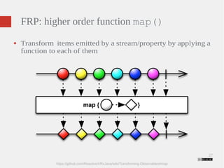 27 
FRP: higher order function map() 
● Transform items emitted by a stream/property by applying a 
function to each of them 
https://github.com/ReactiveX/RxJava/wiki/Transforming-Observables#map 
 
