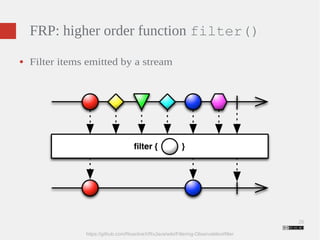28 
FRP: higher order function filter() 
● Filter items emitted by a stream 
https://github.com/ReactiveX/RxJava/wiki/Filtering-Observables#filter 
 