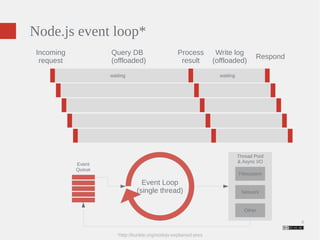 4 
Node.js event loop* 
waiting waiting 
Event Loop 
(single thread) 
Incoming 
request 
Query DB 
(offloaded) 
Process 
result 
Write log 
(offloaded) Respond 
Thread Pool 
& Async I/O 
Filesystem 
Network 
Other 
Event 
Queue 
*http://kunkle.org/nodejs-explained-pres 
 