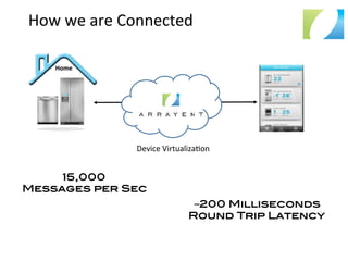 Home	
  
15,000 !
Messages per Sec!
~200 Milliseconds!
Round Trip Latency!
How	
  we	
  are	
  Connected	
  
Device	
  Virtualiza:on	
  
 