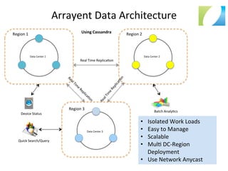 Arrayent	
  Data	
  Architecture	
  
Real	
  Time	
  Replica:on	
  
Data	
  Center	
  1	
   Data	
  Center	
  2	
  
Data	
  Center	
  3	
  
Batch	
  Analy:cs	
  
Quick	
  Search/Query	
  
Device	
  Status	
  
Region	
  1	
   Region	
  2	
  
Region	
  3	
  
Using	
  Cassandra	
  
•  Isolated	
  Work	
  Loads	
  
•  Easy	
  to	
  Manage	
  
•  Scalable	
  
•  Mul:	
  DC-­‐Region	
  
Deployment	
  
•  Use	
  Network	
  Anycast	
  
 